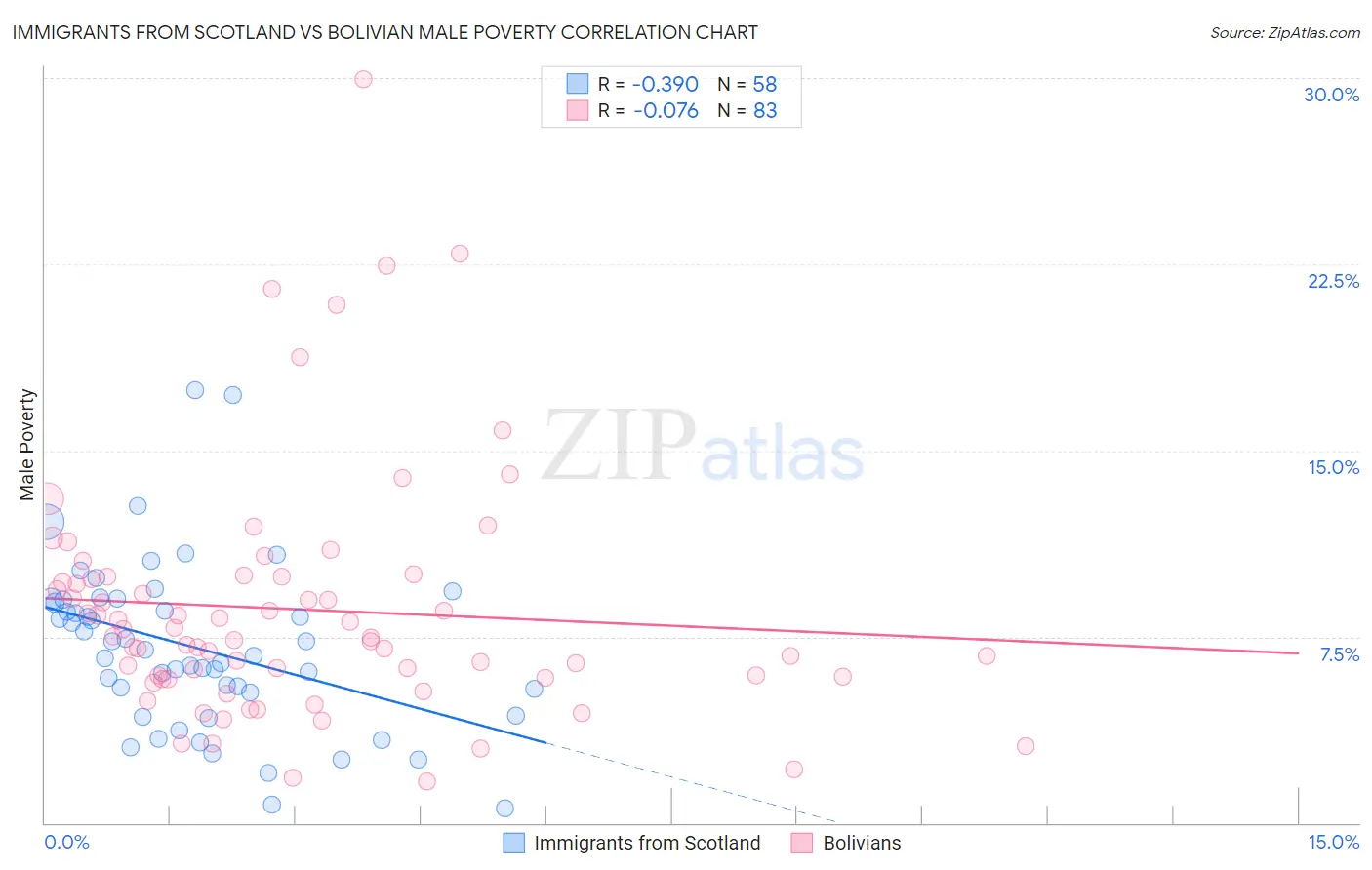 Immigrants from Scotland vs Bolivian Male Poverty