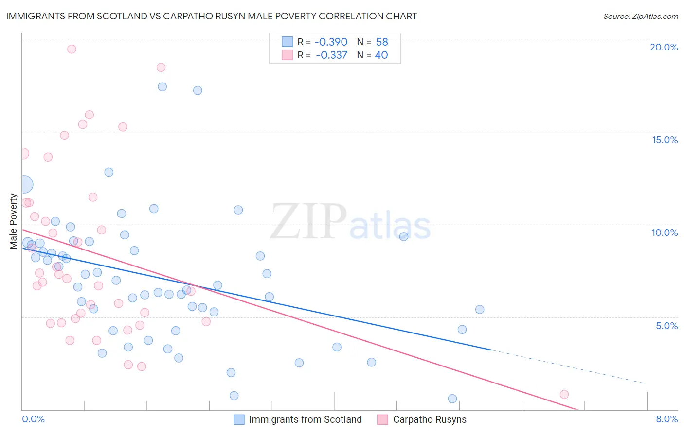 Immigrants from Scotland vs Carpatho Rusyn Male Poverty
