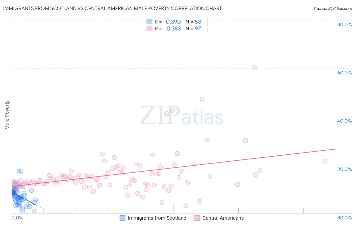 Immigrants from Scotland vs Central American Male Poverty