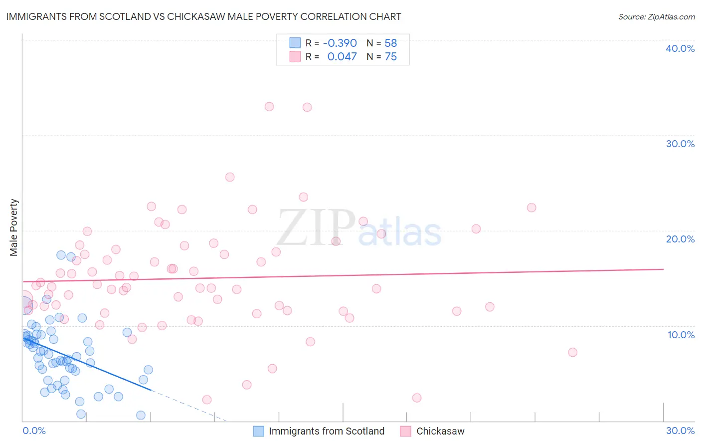 Immigrants from Scotland vs Chickasaw Male Poverty