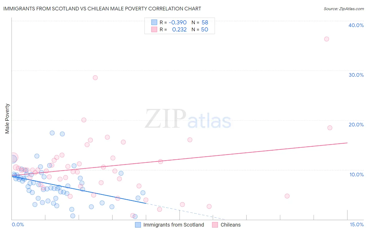 Immigrants from Scotland vs Chilean Male Poverty