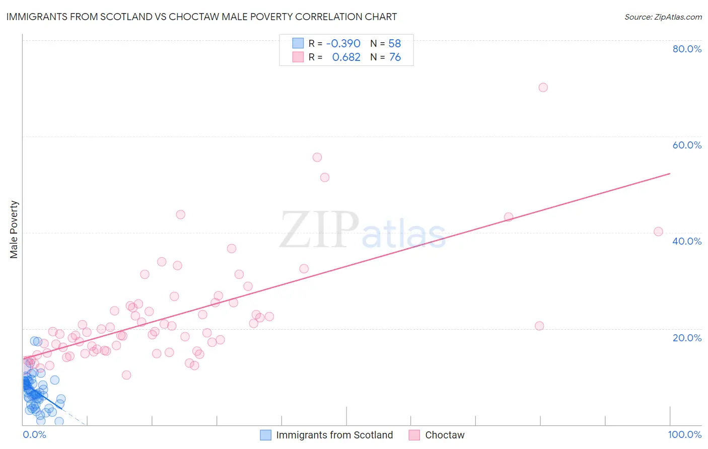 Immigrants from Scotland vs Choctaw Male Poverty
