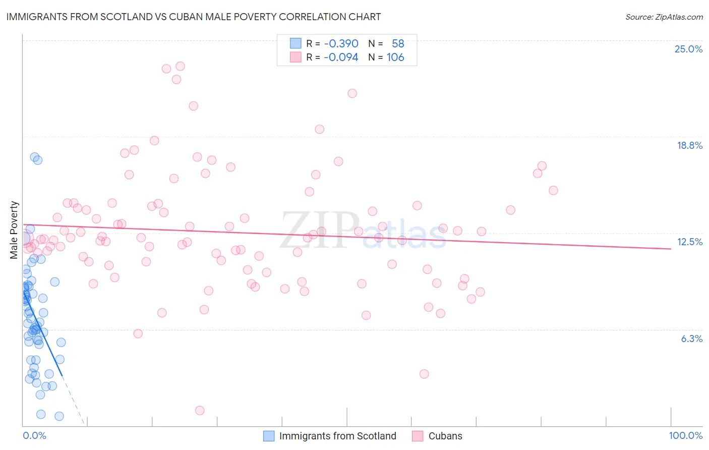 Immigrants from Scotland vs Cuban Male Poverty