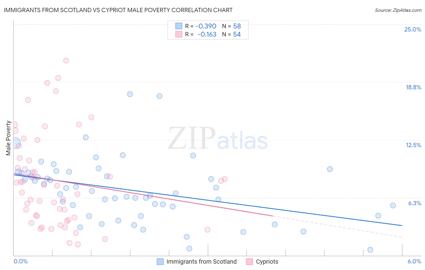 Immigrants from Scotland vs Cypriot Male Poverty