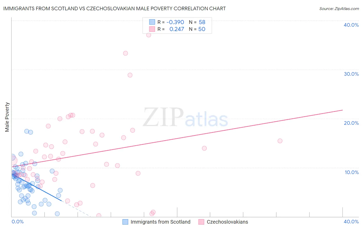 Immigrants from Scotland vs Czechoslovakian Male Poverty