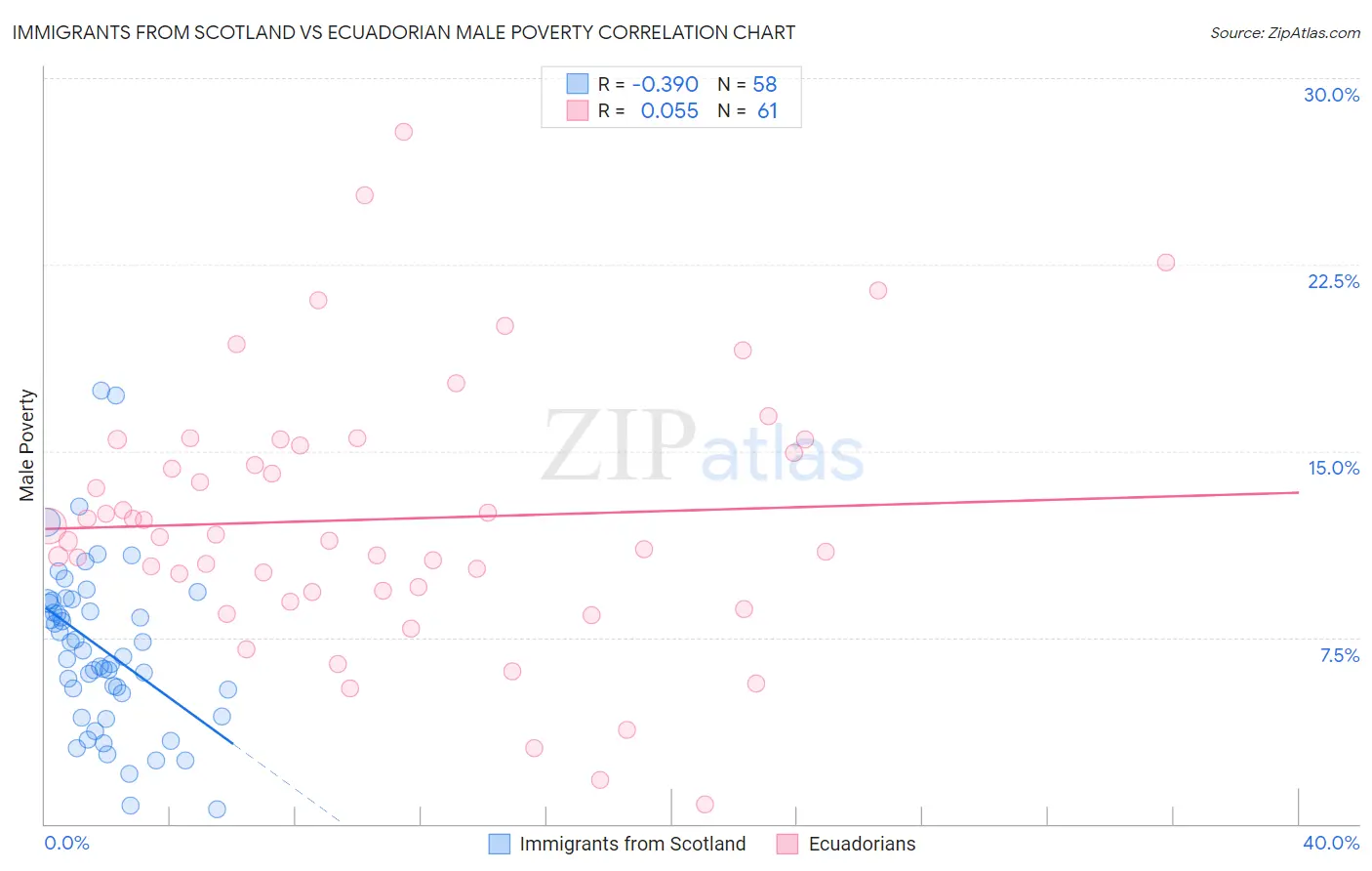 Immigrants from Scotland vs Ecuadorian Male Poverty