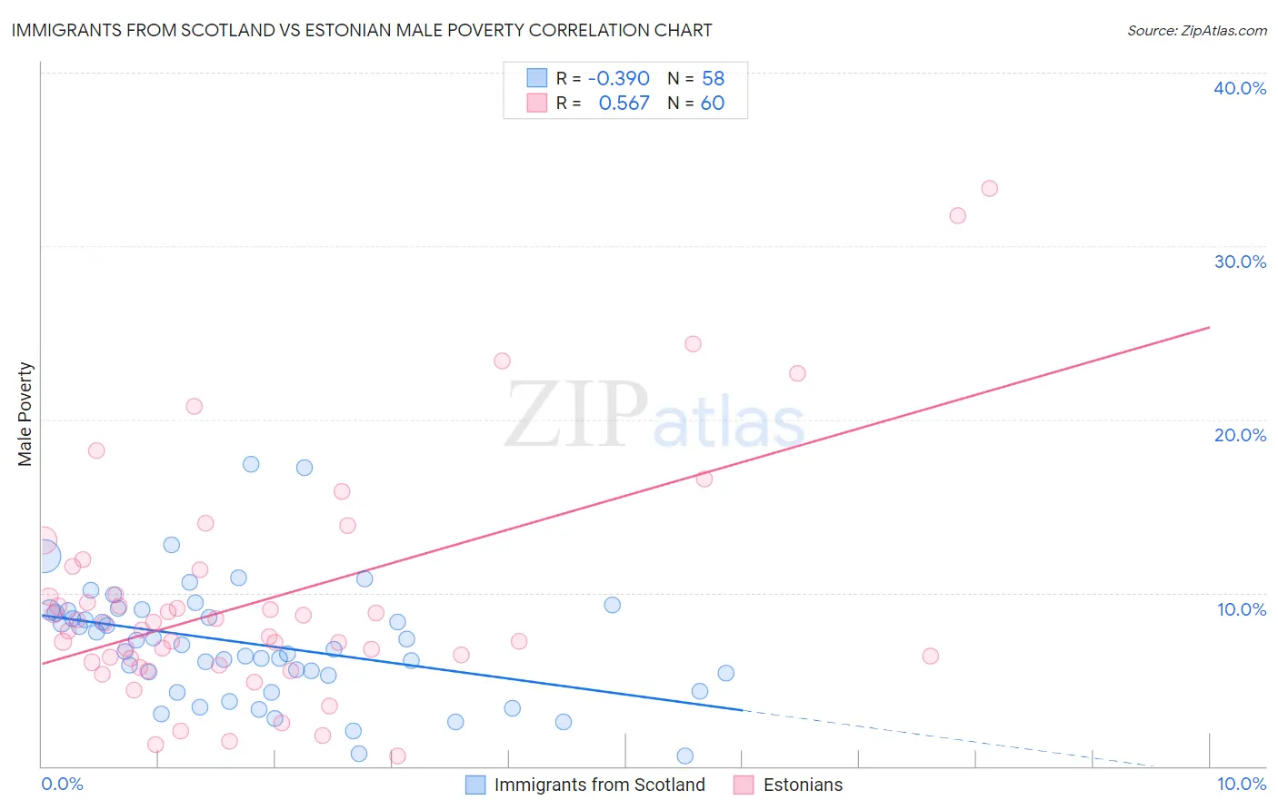 Immigrants from Scotland vs Estonian Male Poverty