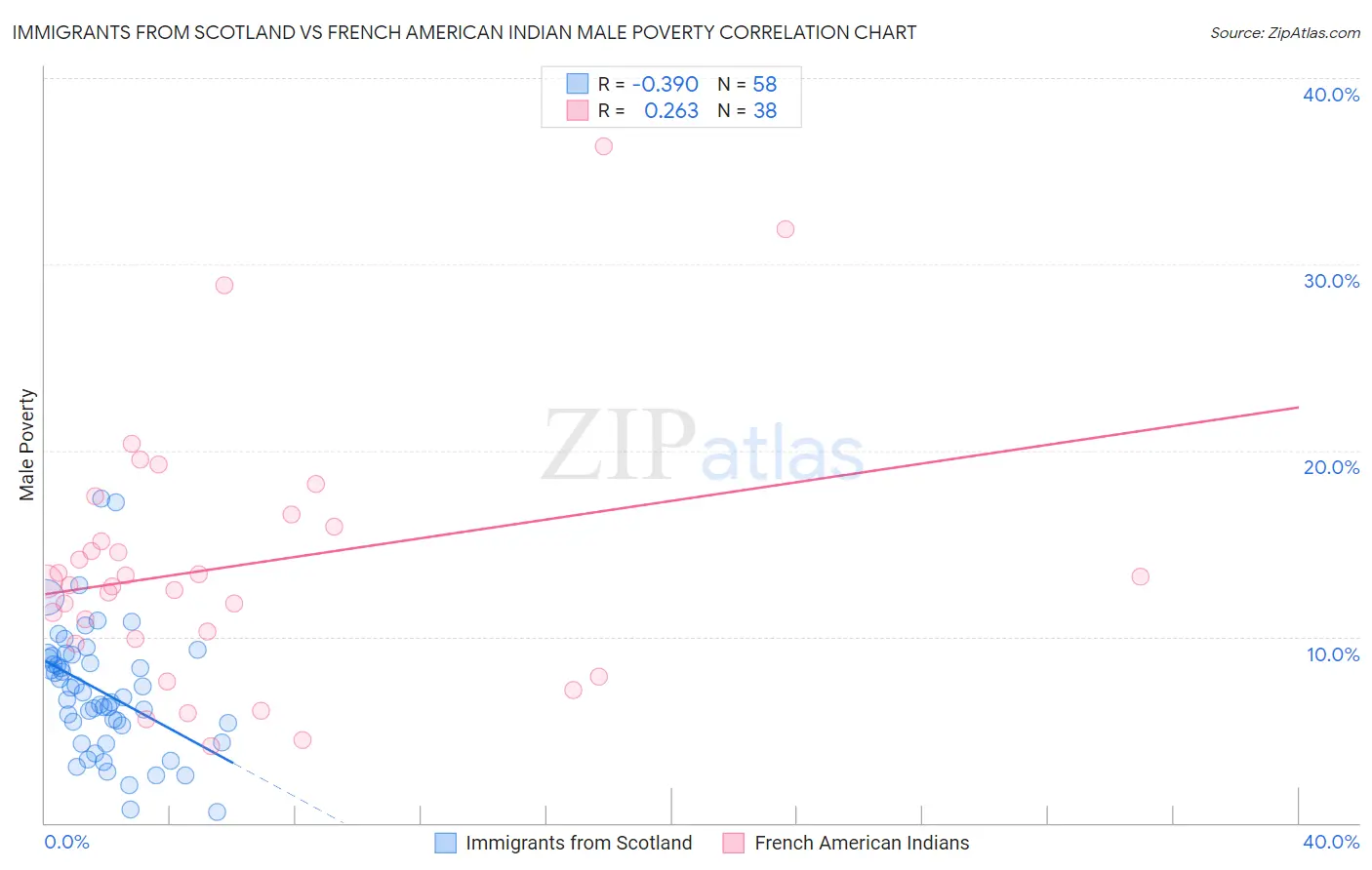 Immigrants from Scotland vs French American Indian Male Poverty