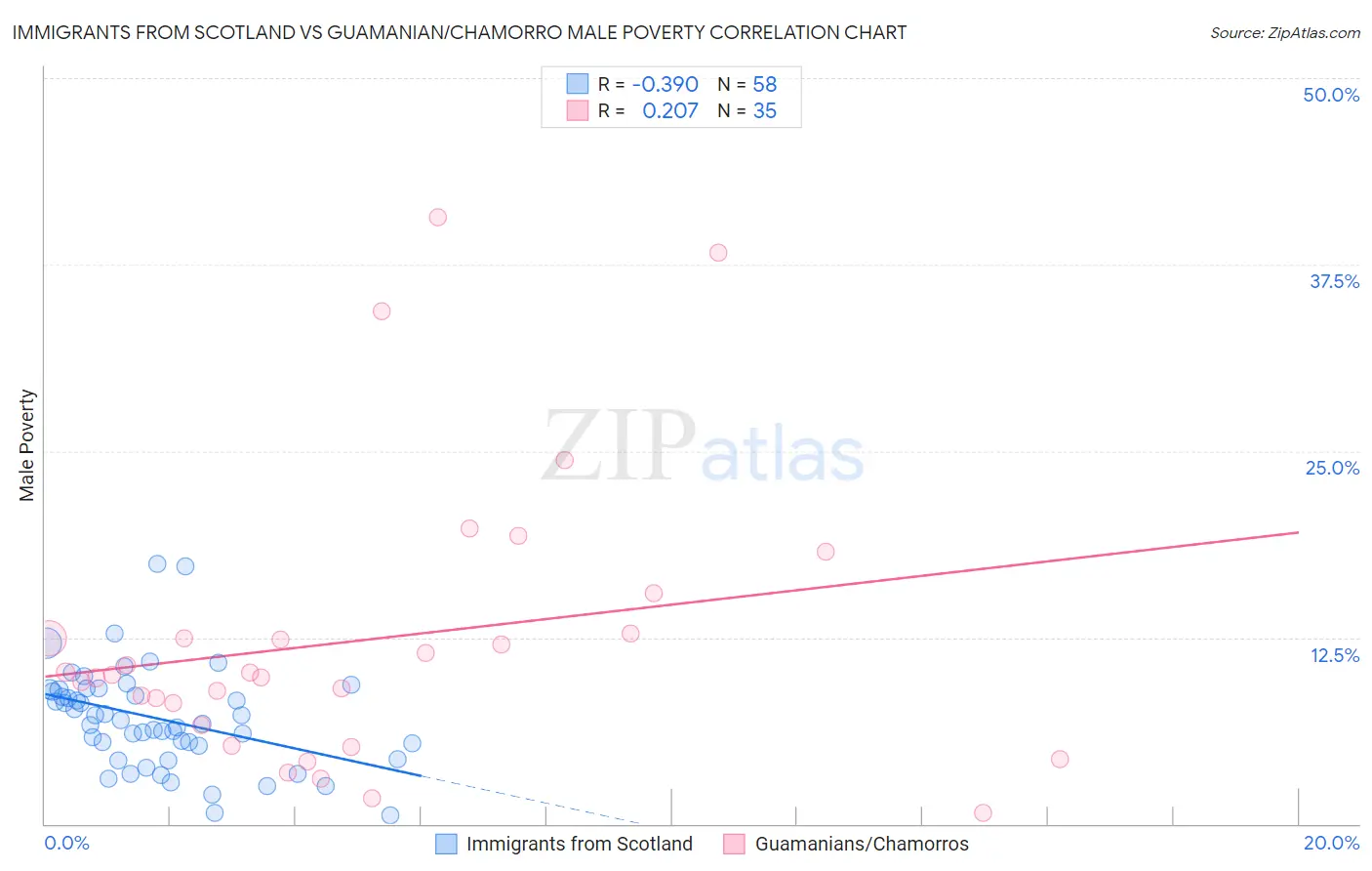Immigrants from Scotland vs Guamanian/Chamorro Male Poverty