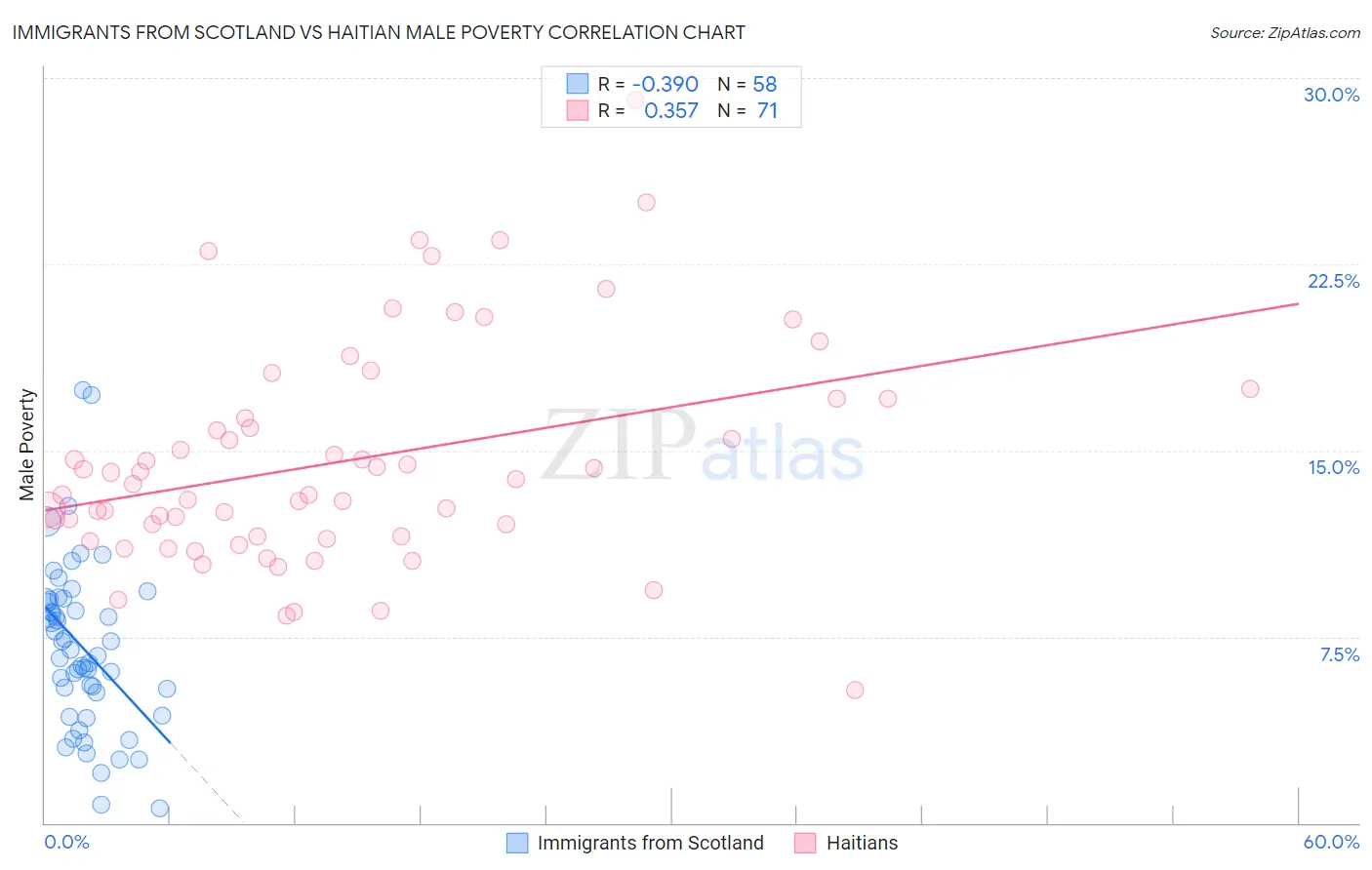 Immigrants from Scotland vs Haitian Male Poverty