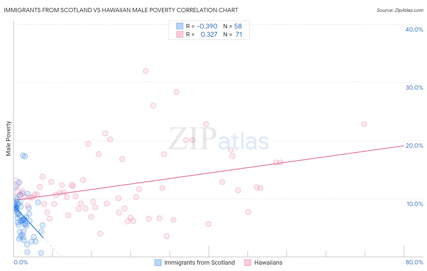 Immigrants from Scotland vs Hawaiian Male Poverty