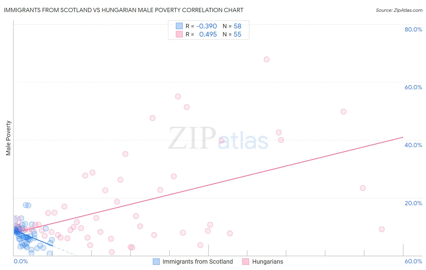 Immigrants from Scotland vs Hungarian Male Poverty
