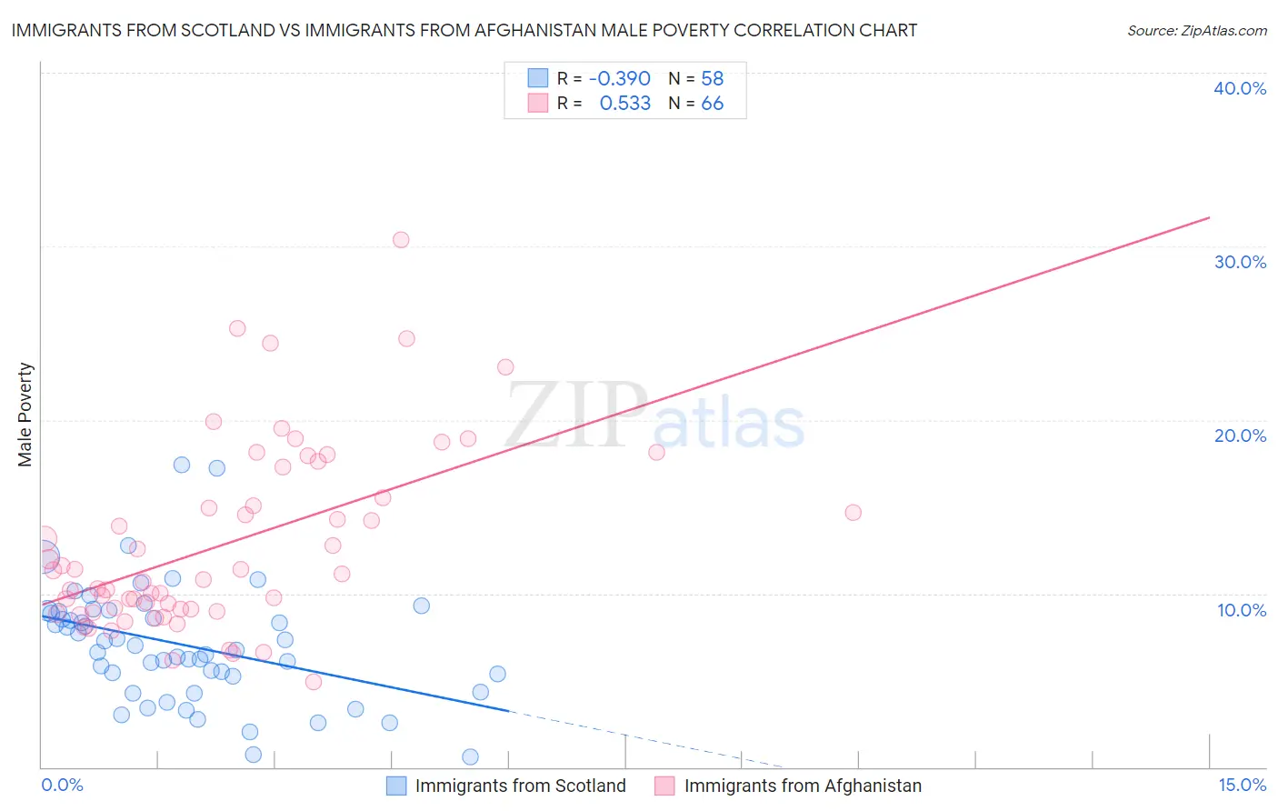 Immigrants from Scotland vs Immigrants from Afghanistan Male Poverty