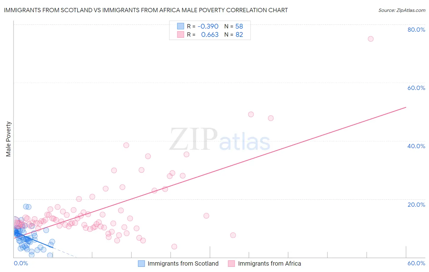 Immigrants from Scotland vs Immigrants from Africa Male Poverty