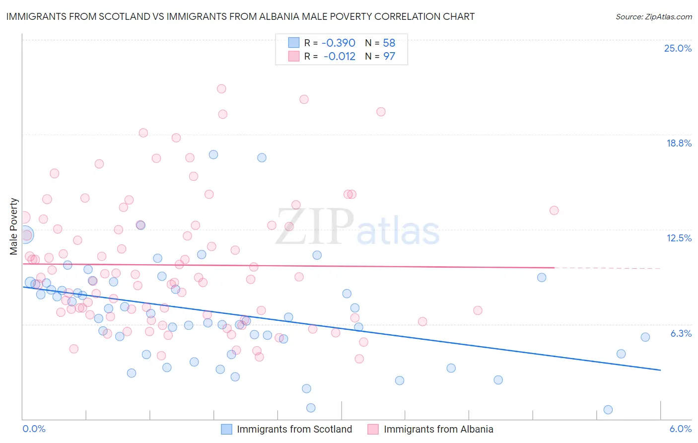 Immigrants from Scotland vs Immigrants from Albania Male Poverty