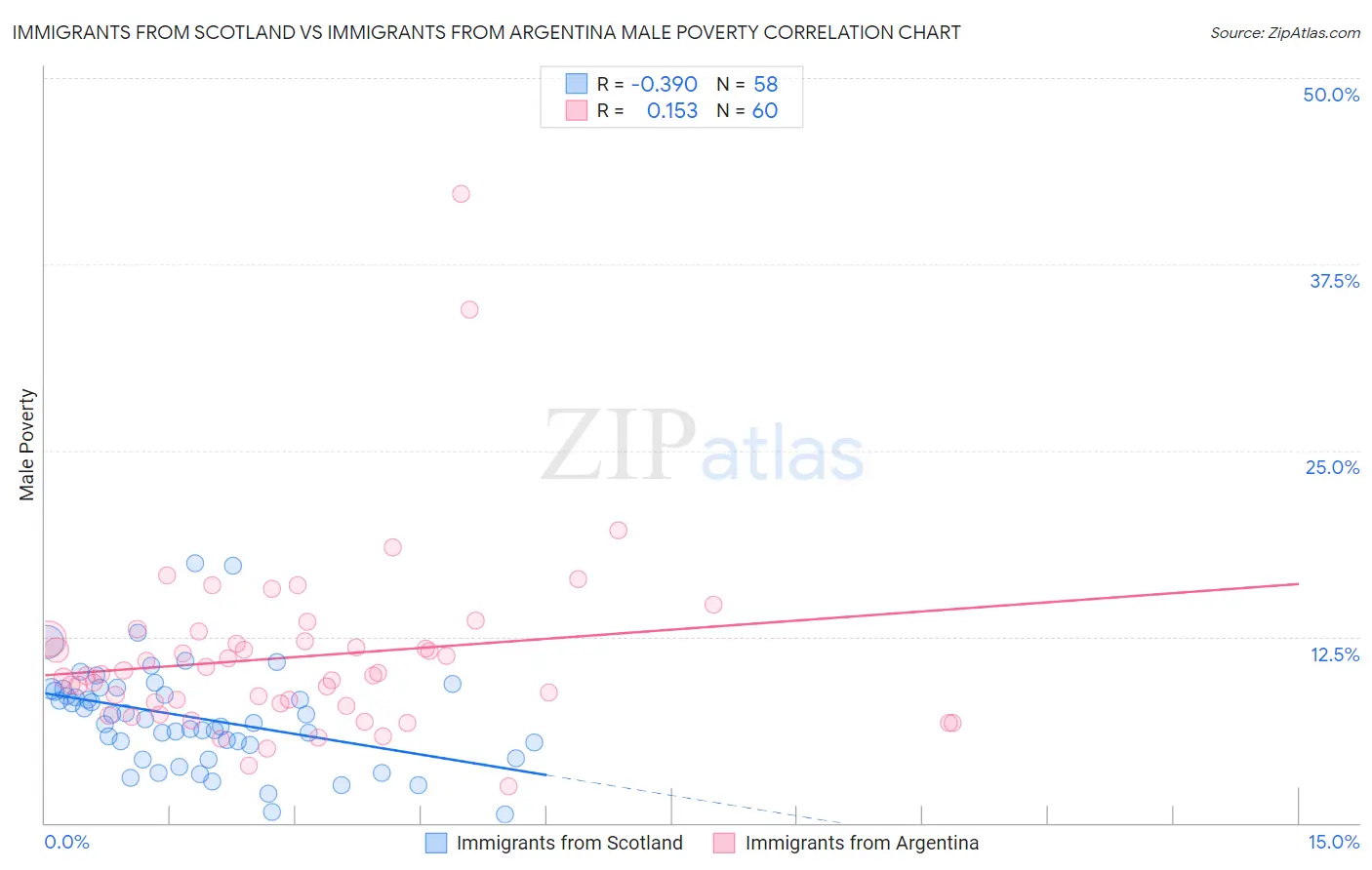 Immigrants from Scotland vs Immigrants from Argentina Male Poverty