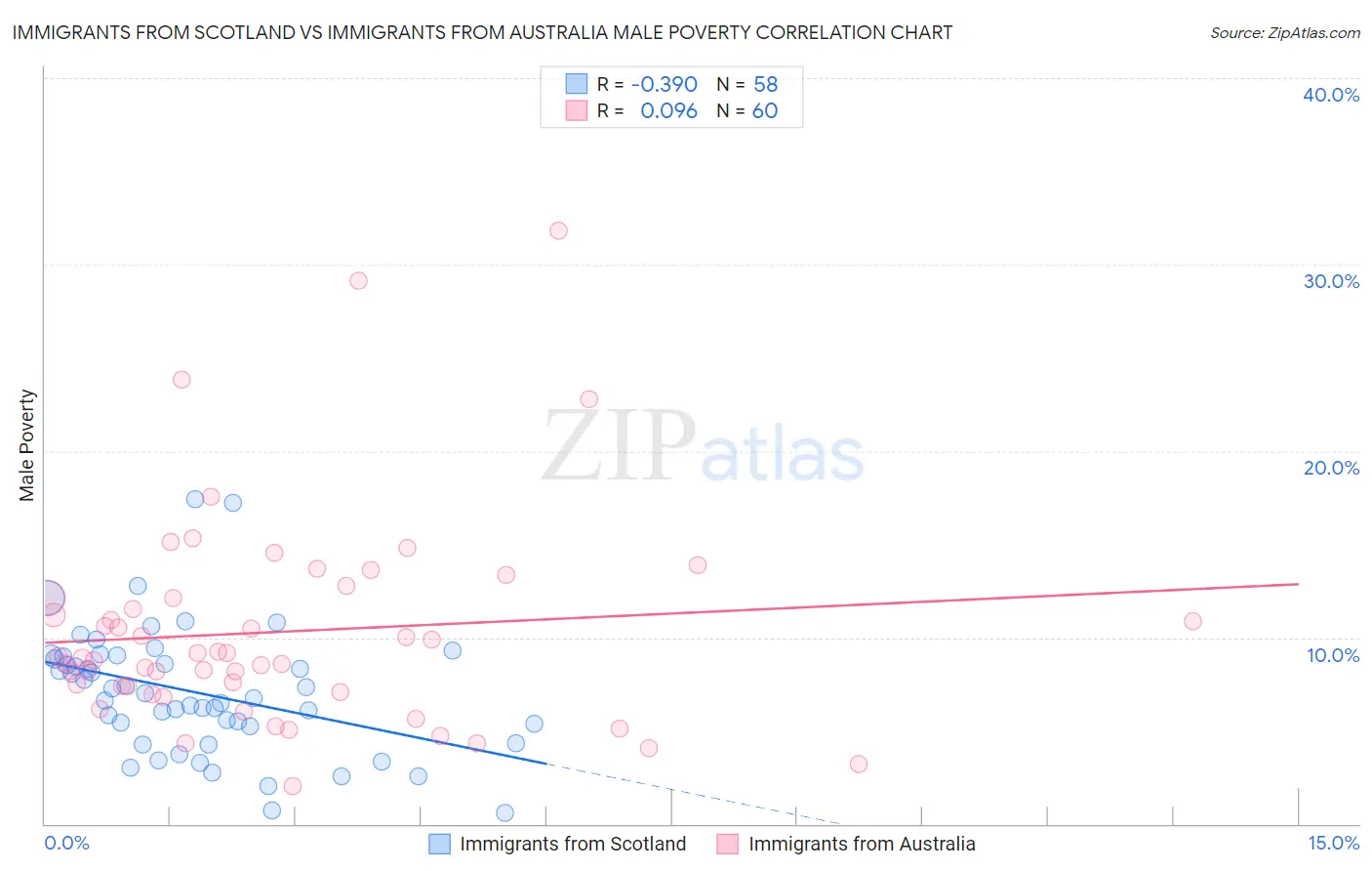 Immigrants from Scotland vs Immigrants from Australia Male Poverty