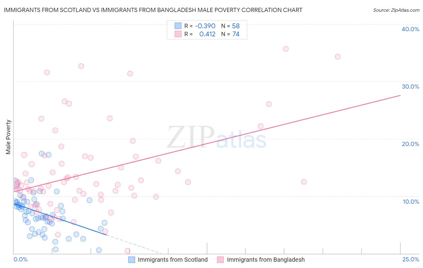 Immigrants from Scotland vs Immigrants from Bangladesh Male Poverty