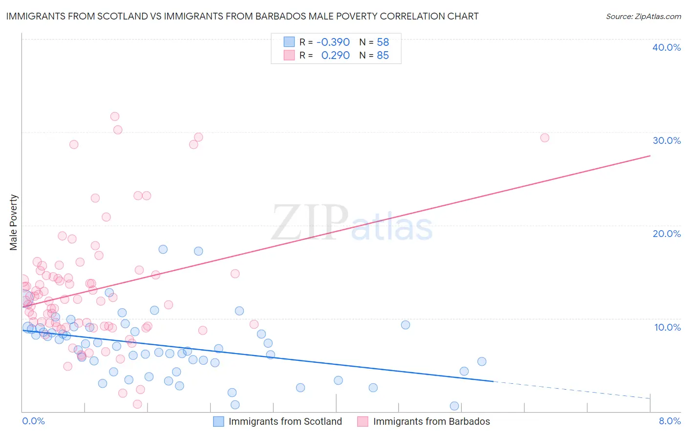Immigrants from Scotland vs Immigrants from Barbados Male Poverty