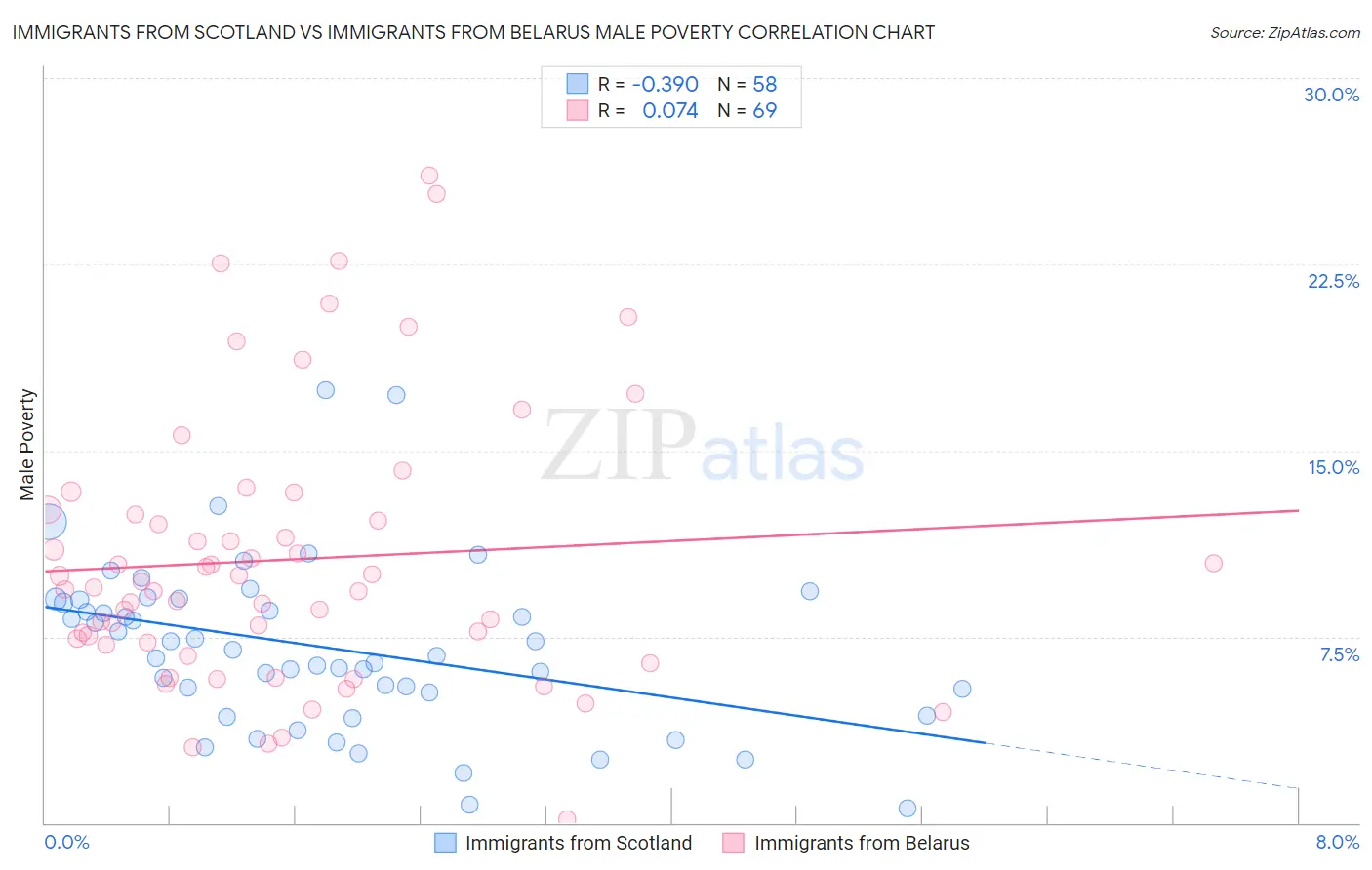 Immigrants from Scotland vs Immigrants from Belarus Male Poverty