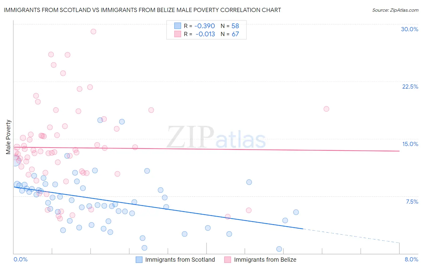 Immigrants from Scotland vs Immigrants from Belize Male Poverty