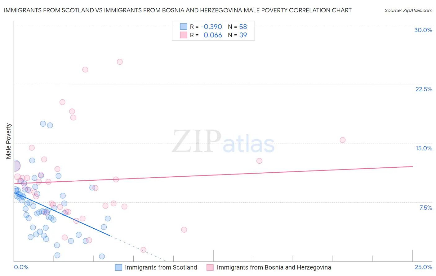 Immigrants from Scotland vs Immigrants from Bosnia and Herzegovina Male Poverty