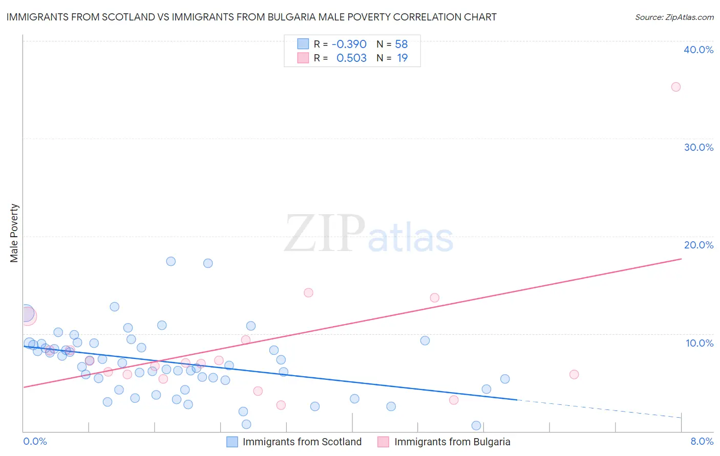 Immigrants from Scotland vs Immigrants from Bulgaria Male Poverty