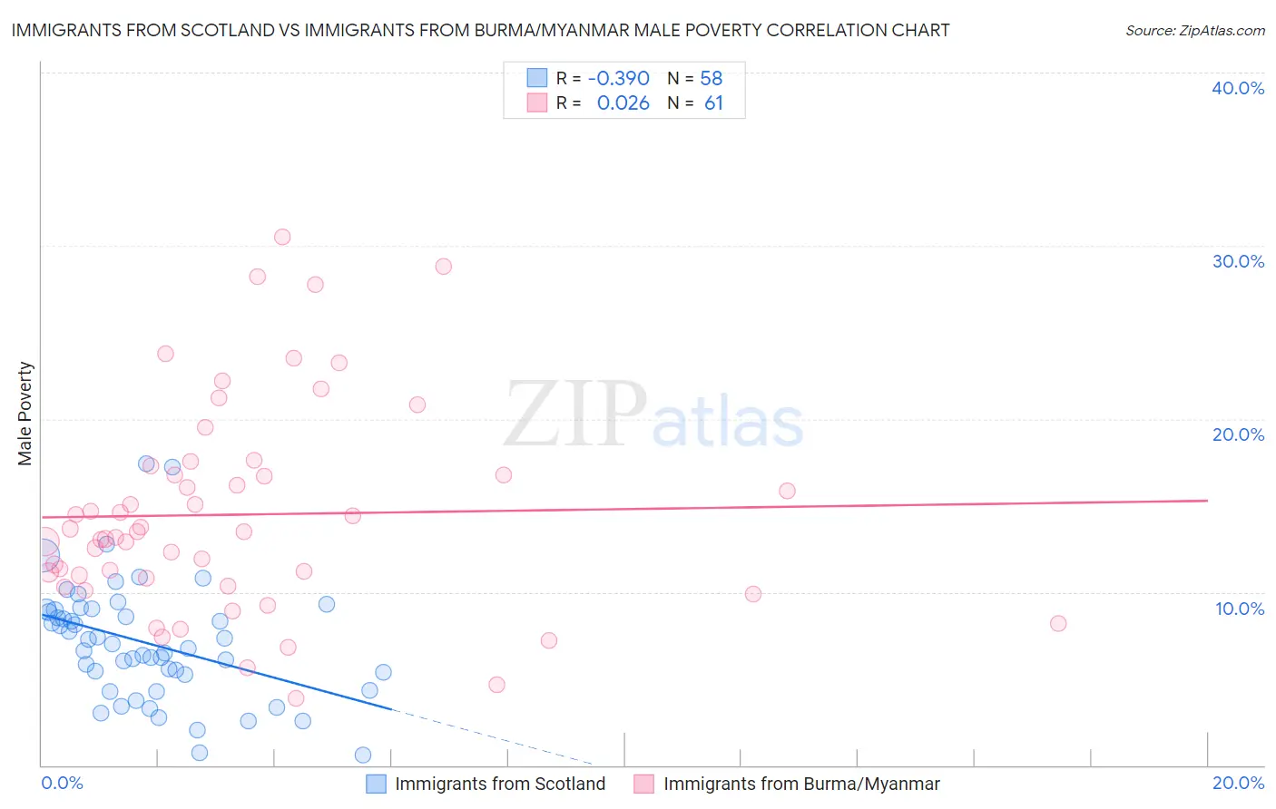 Immigrants from Scotland vs Immigrants from Burma/Myanmar Male Poverty