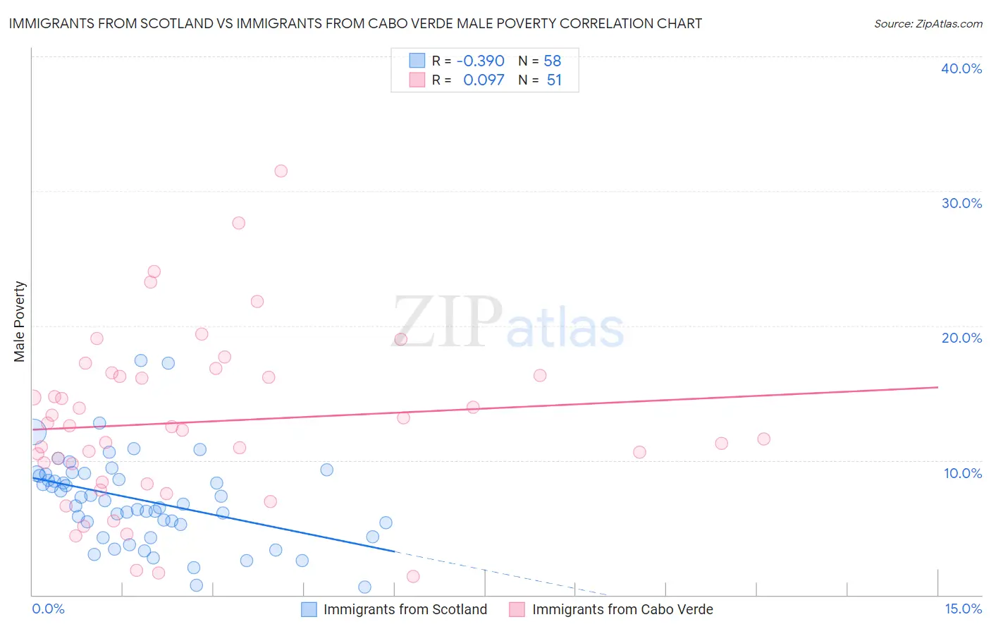 Immigrants from Scotland vs Immigrants from Cabo Verde Male Poverty