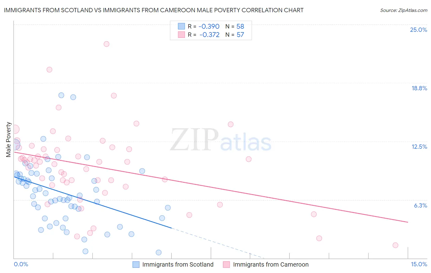 Immigrants from Scotland vs Immigrants from Cameroon Male Poverty