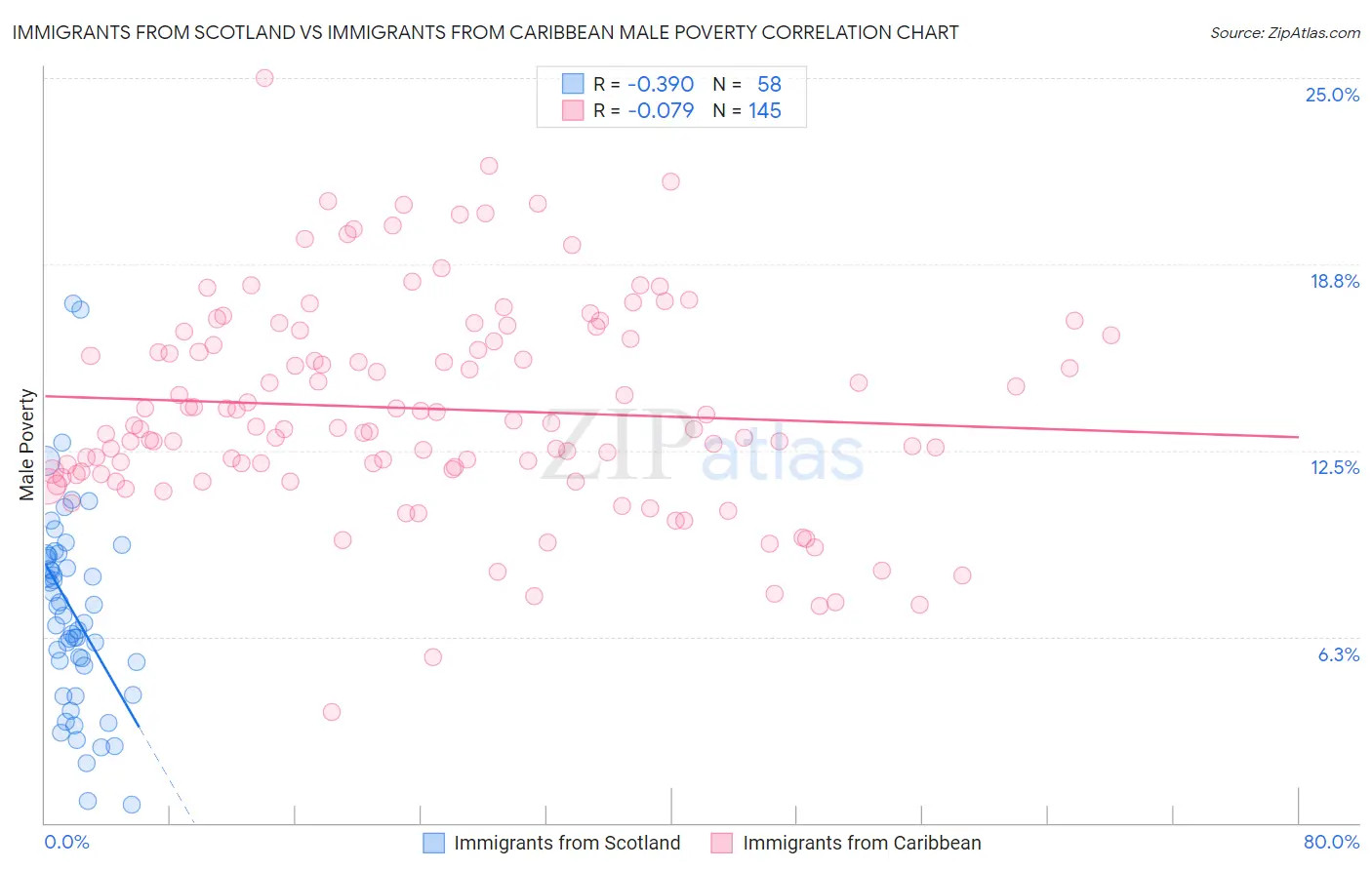 Immigrants from Scotland vs Immigrants from Caribbean Male Poverty
