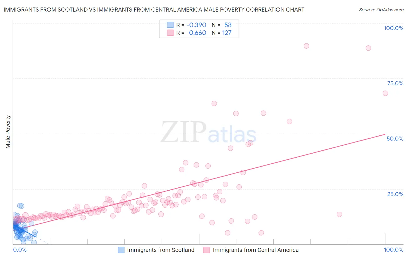 Immigrants from Scotland vs Immigrants from Central America Male Poverty