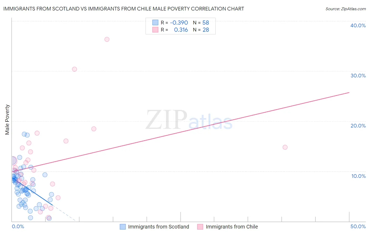 Immigrants from Scotland vs Immigrants from Chile Male Poverty