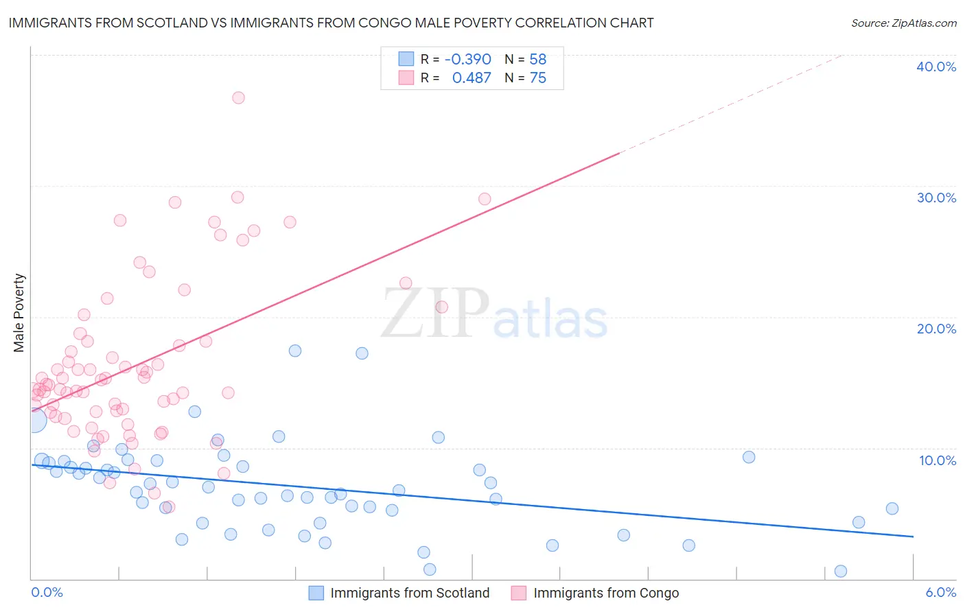 Immigrants from Scotland vs Immigrants from Congo Male Poverty
