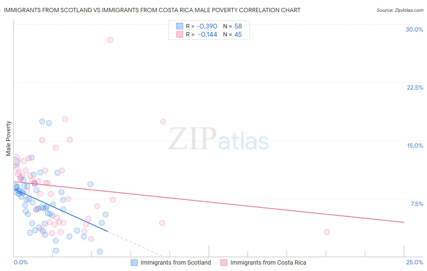Immigrants from Scotland vs Immigrants from Costa Rica Male Poverty