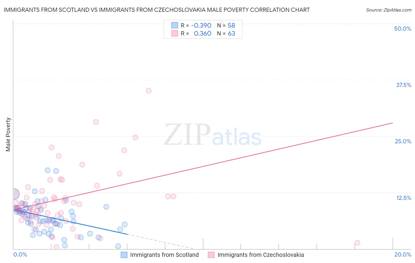 Immigrants from Scotland vs Immigrants from Czechoslovakia Male Poverty