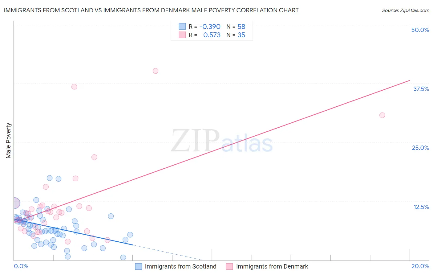 Immigrants from Scotland vs Immigrants from Denmark Male Poverty