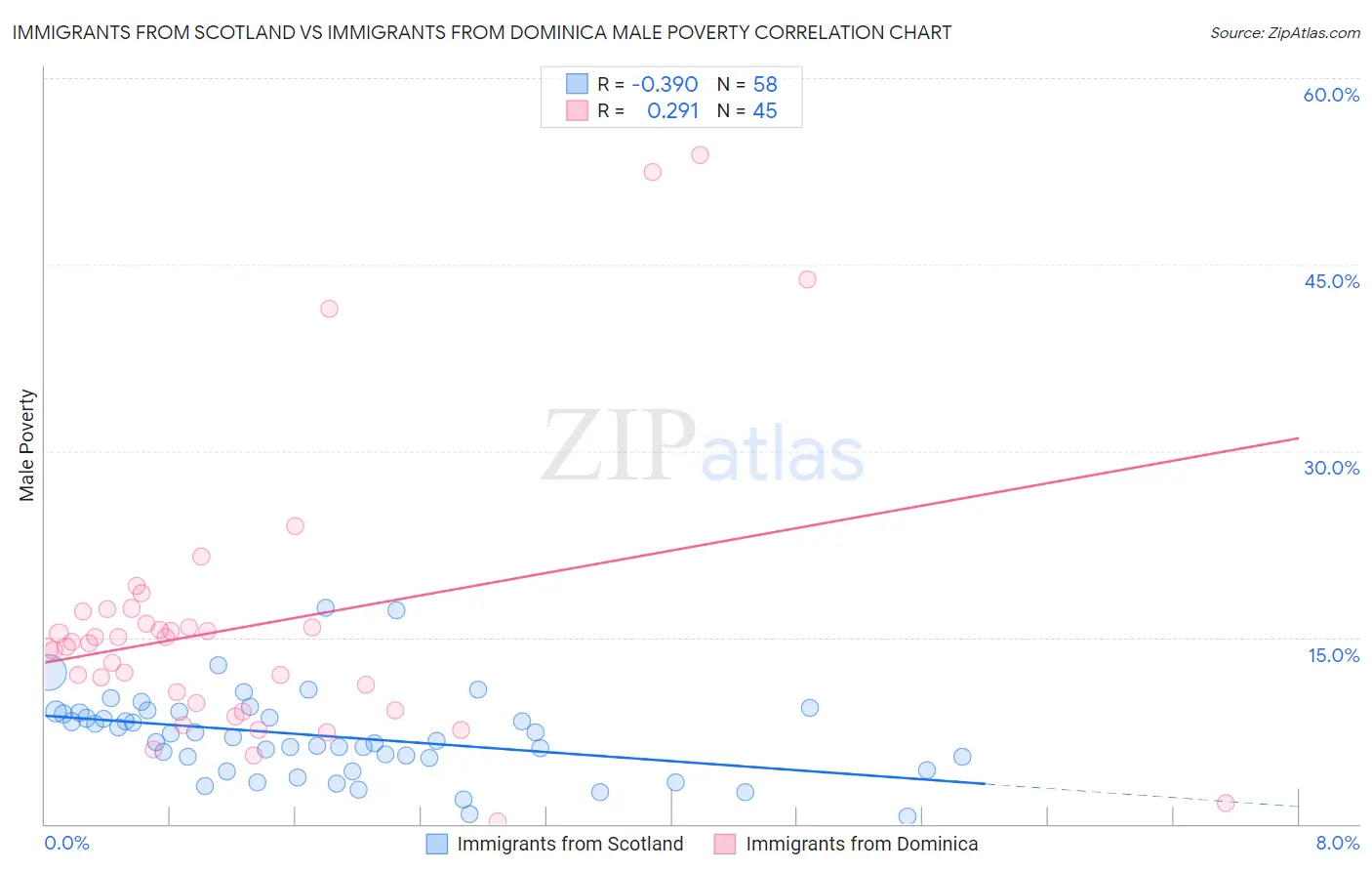 Immigrants from Scotland vs Immigrants from Dominica Male Poverty