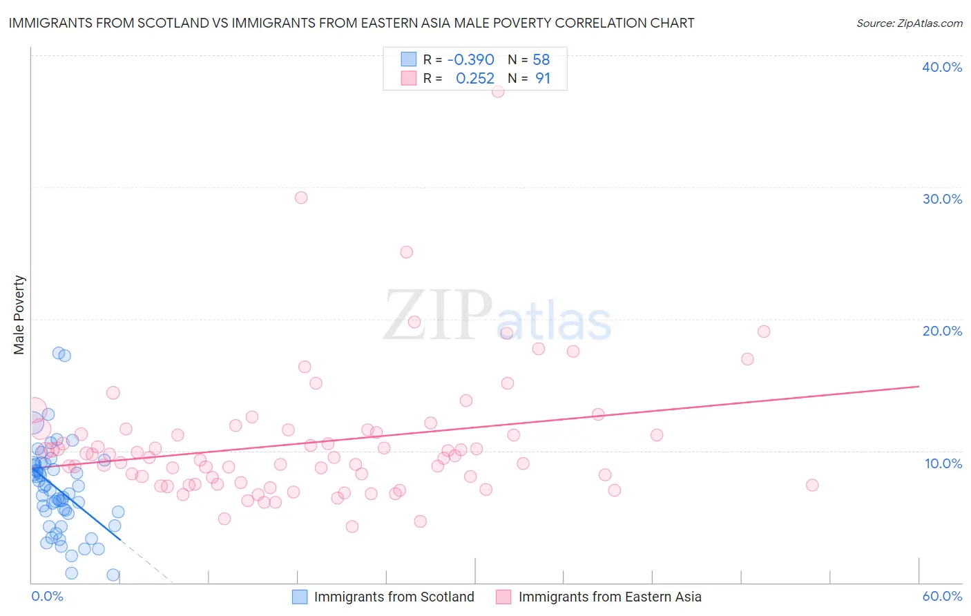 Immigrants from Scotland vs Immigrants from Eastern Asia Male Poverty