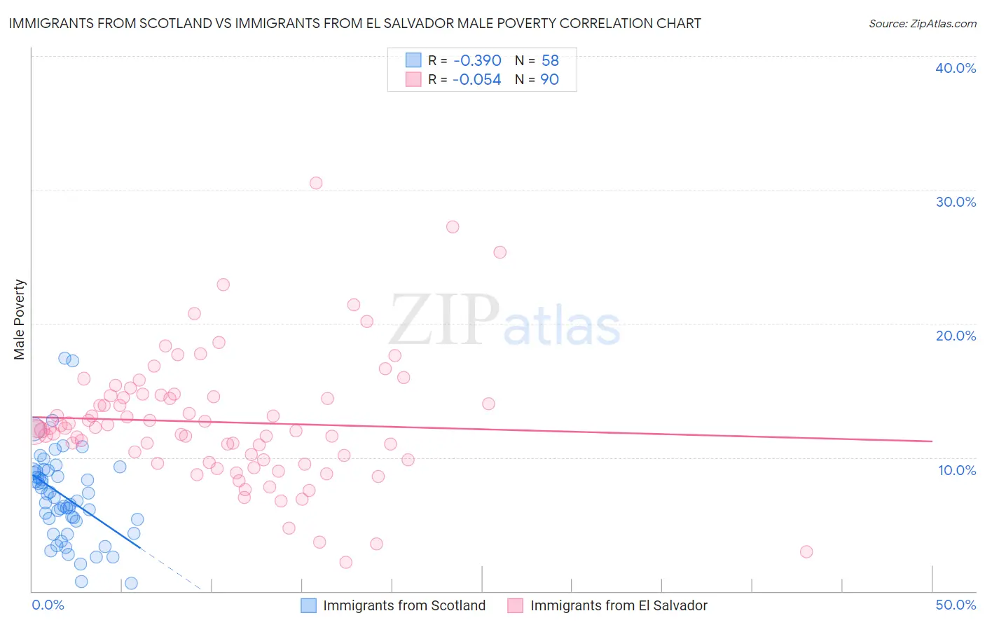 Immigrants from Scotland vs Immigrants from El Salvador Male Poverty