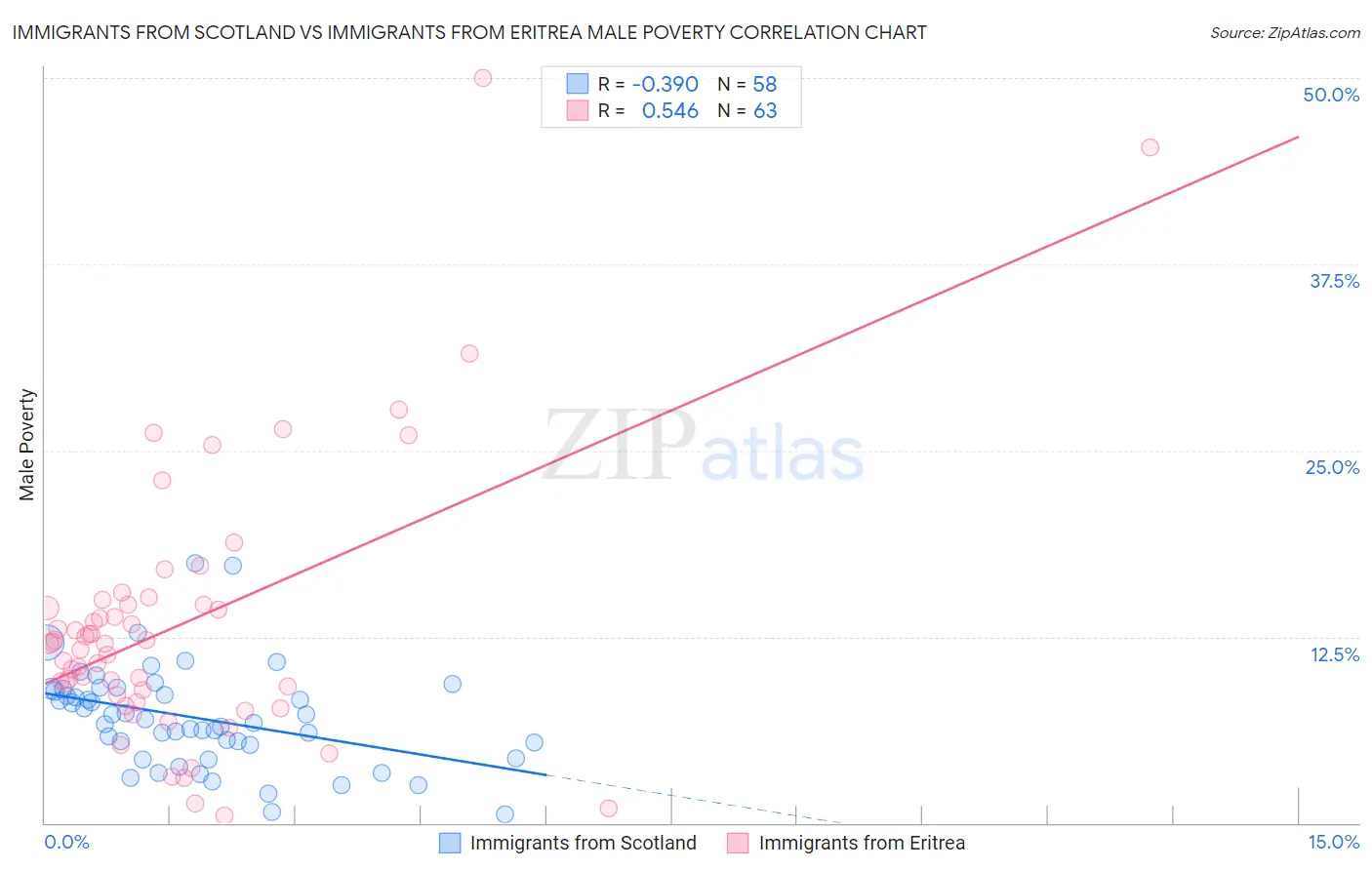 Immigrants from Scotland vs Immigrants from Eritrea Male Poverty