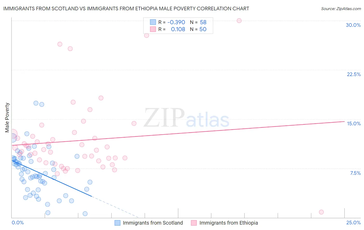 Immigrants from Scotland vs Immigrants from Ethiopia Male Poverty