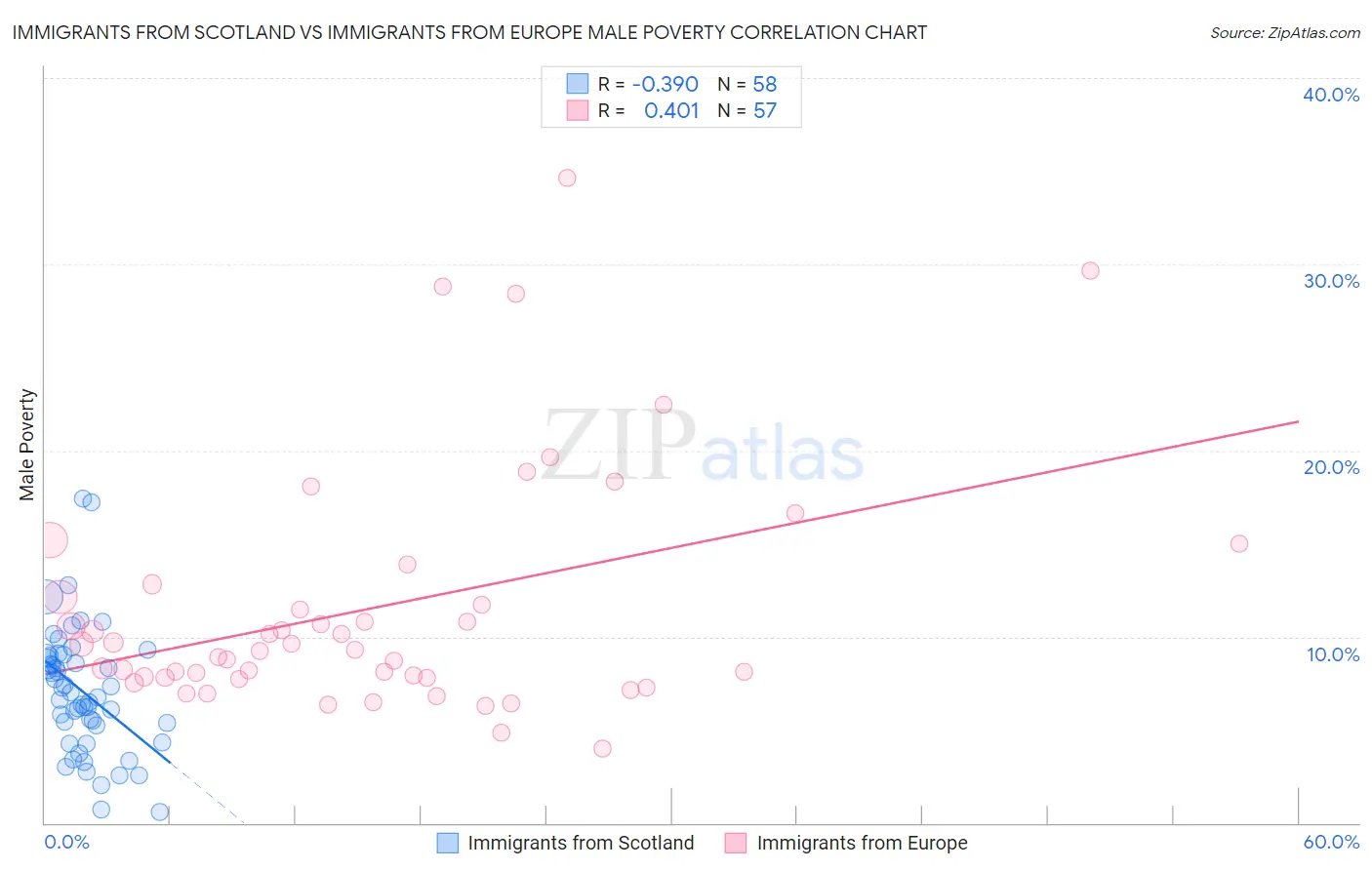 Immigrants from Scotland vs Immigrants from Europe Male Poverty