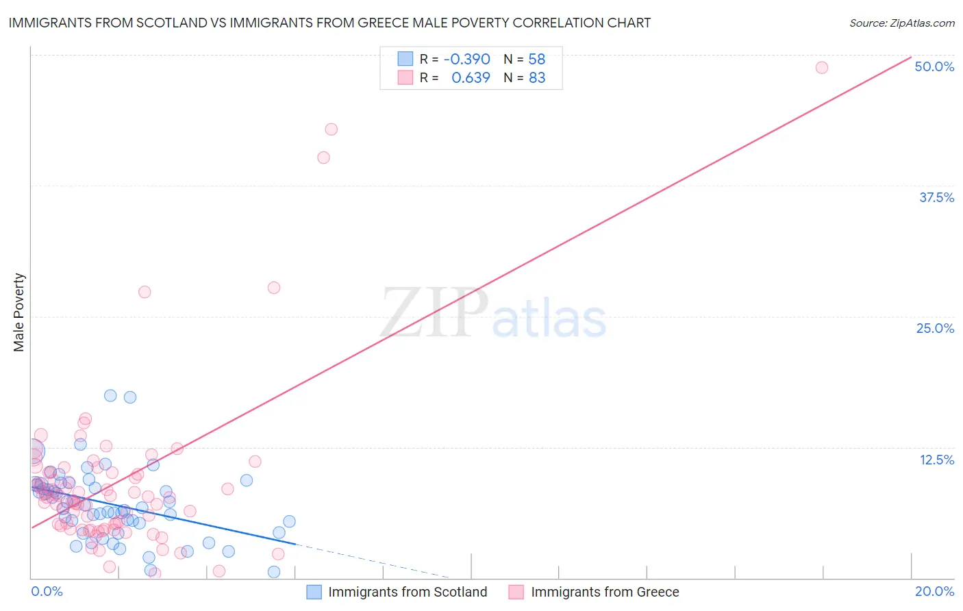 Immigrants from Scotland vs Immigrants from Greece Male Poverty