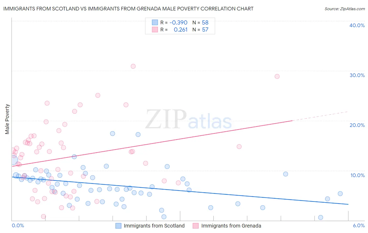 Immigrants from Scotland vs Immigrants from Grenada Male Poverty