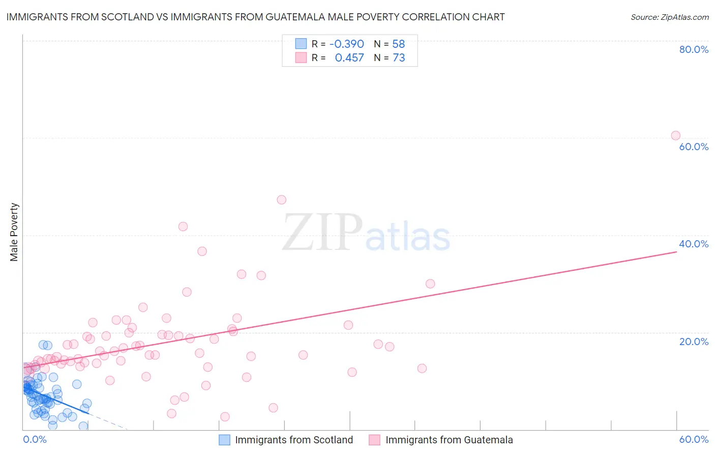 Immigrants from Scotland vs Immigrants from Guatemala Male Poverty