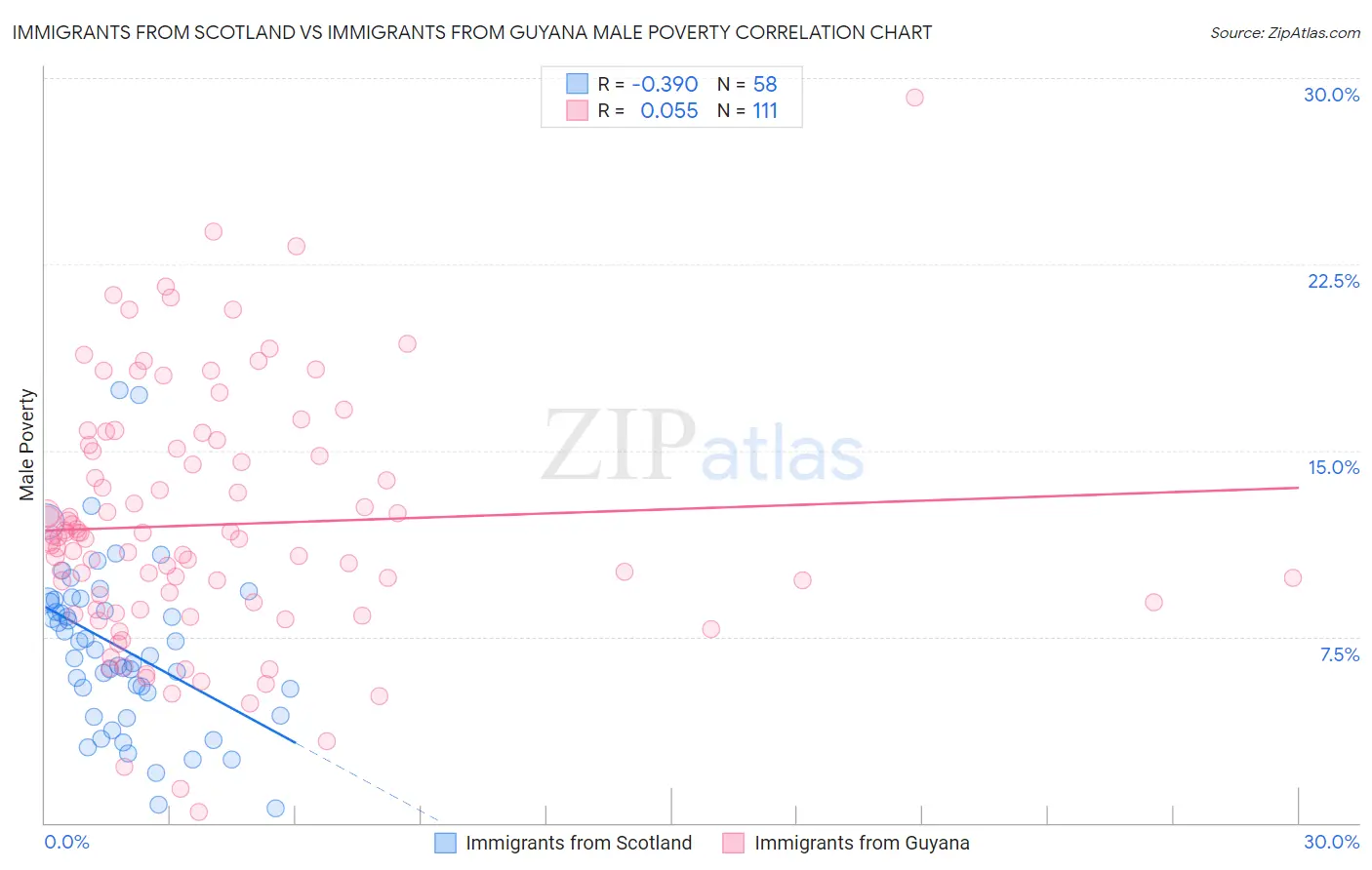 Immigrants from Scotland vs Immigrants from Guyana Male Poverty