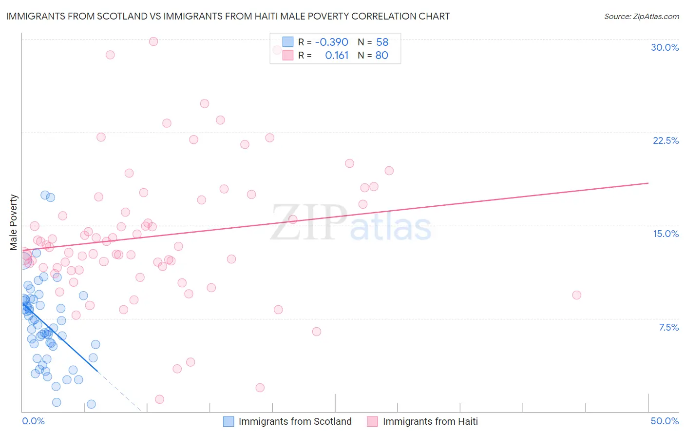 Immigrants from Scotland vs Immigrants from Haiti Male Poverty
