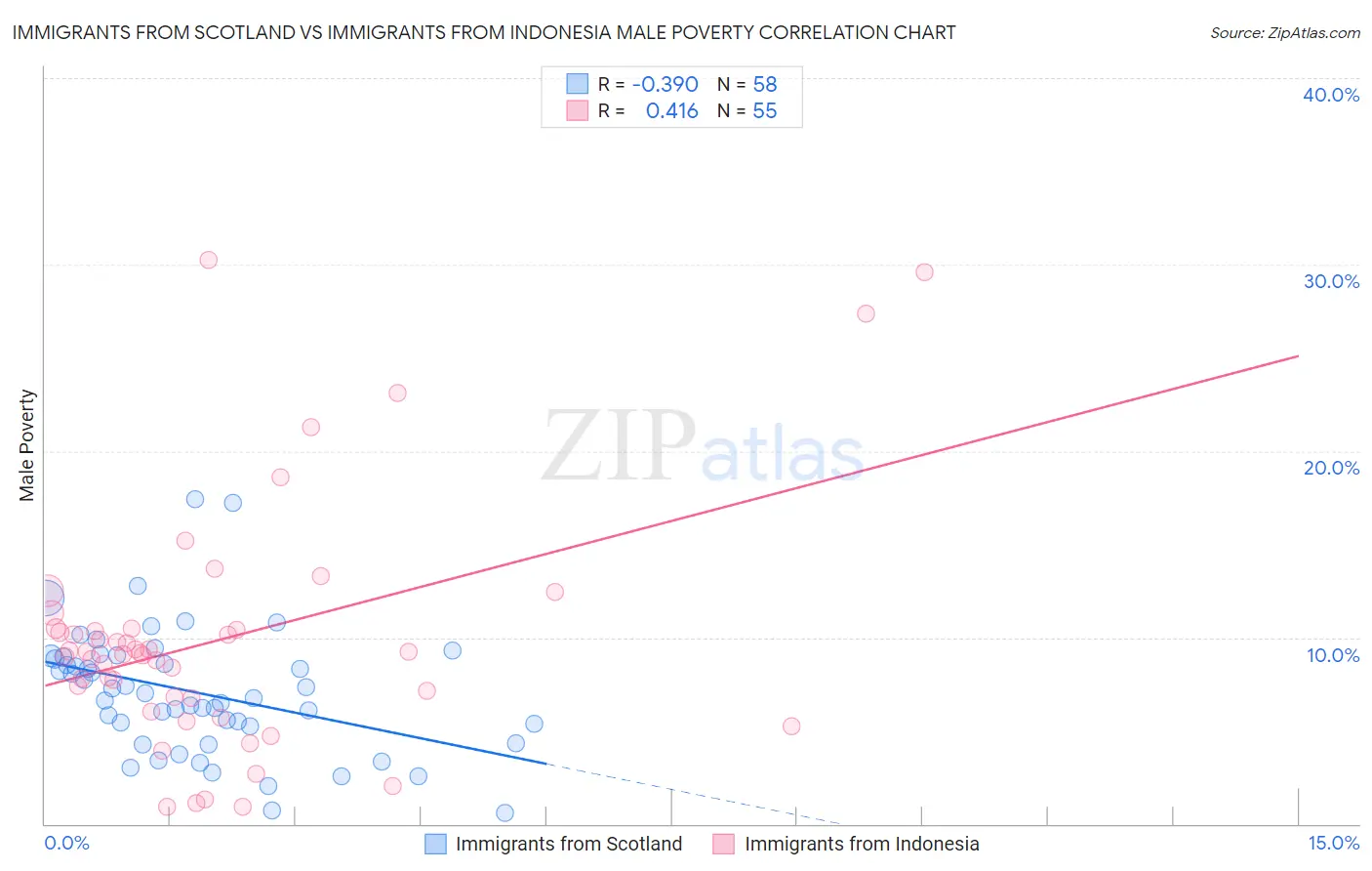 Immigrants from Scotland vs Immigrants from Indonesia Male Poverty