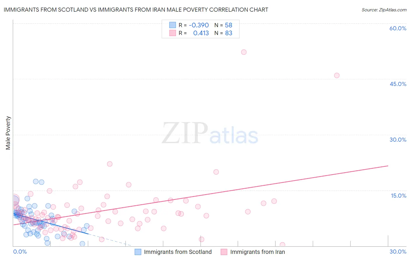 Immigrants from Scotland vs Immigrants from Iran Male Poverty